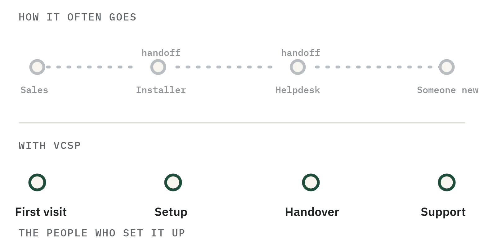 Typical handoffs between different people, compared with one VCSP team from first visit to support