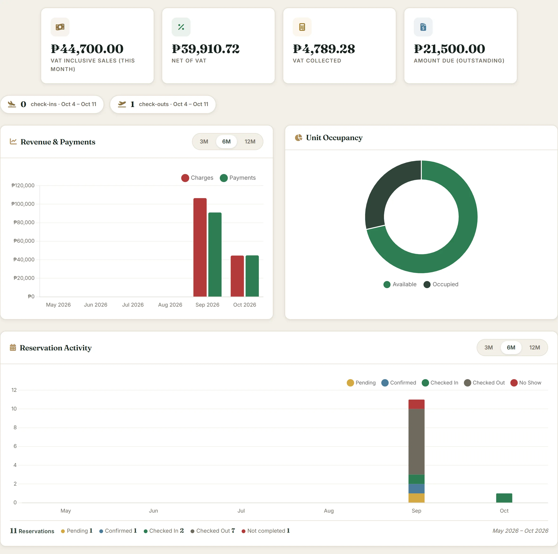 Property Rental — Dashboard Property rental dashboard: VAT summary cards, revenue and payments chart, unit occupancy and reservation activity