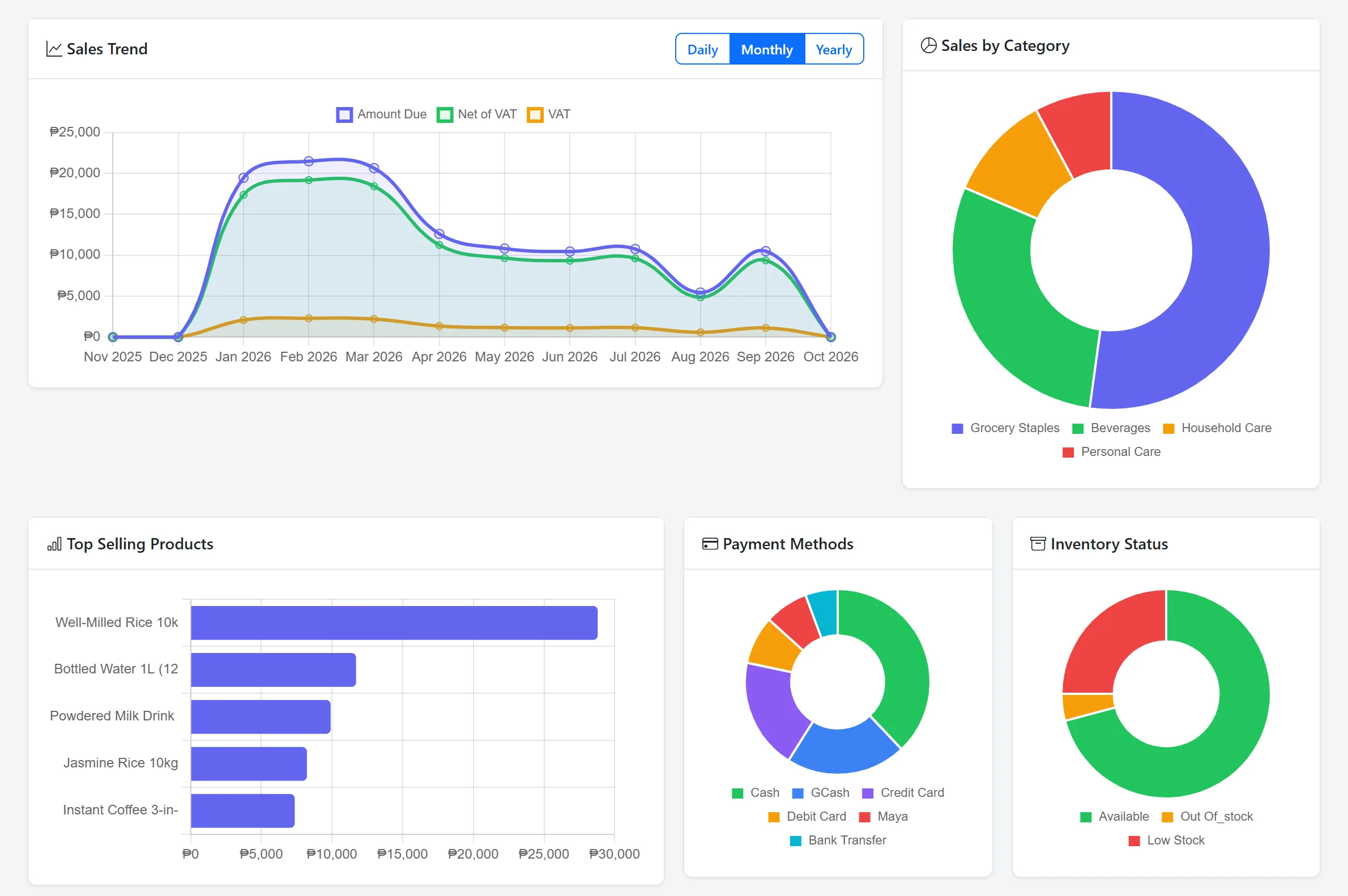 Sales & Inventory — Dashboard Sales & Inventory dashboard: monthly sales trend, sales by category, top-selling products, payment methods and inventory status charts